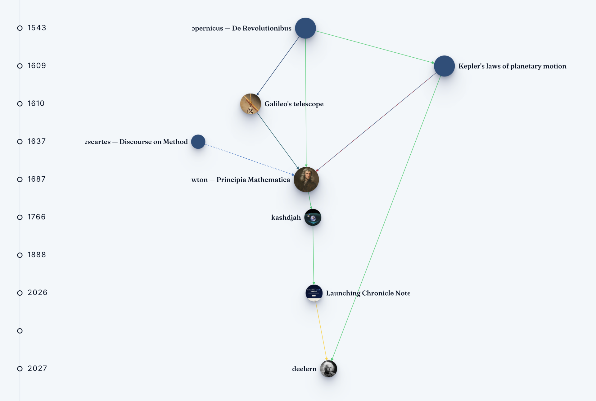 Chronicle Tree Mode showing a vertical year rail with connected nodes for Copernicus, Kepler, Galileo, Descartes, Newton and later entries.